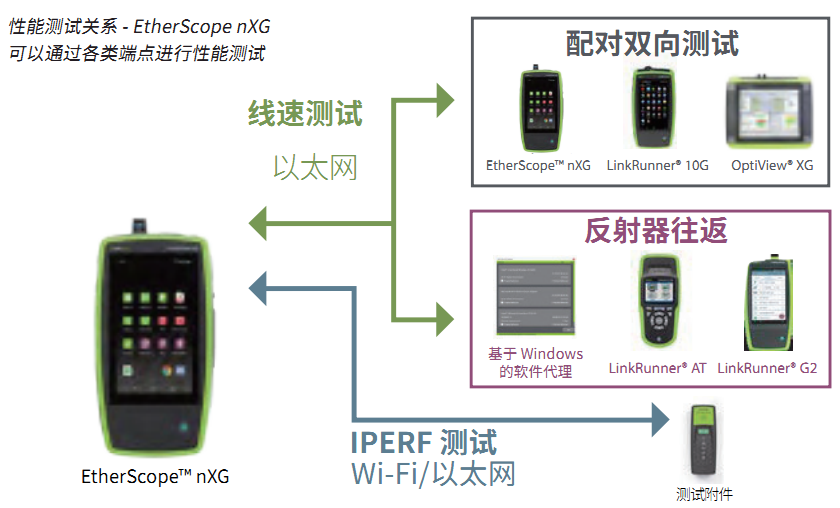 fluke,福禄克,NetAlly,网络测试仪,光纤测试仪,网线测试仪,无线测试仪